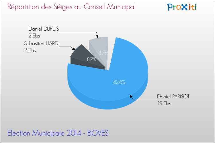 Répartition des élus au conseil municipal entre les listes à l'issue du 1er Tour des Elections Municipales 2014 de la commune de BOVES Elections Municipales 2014 - Répartition des élus au conseil municipal entre les listes à l'issue du 1er Tour pour la commune de BOVES