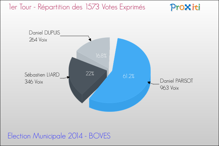 Répartition des votes exprimés au 1er Tour des Elections Municipales 2014 de la commune de BOVES Elections Municipales 2014 - Répartition des votes exprimés au 1er Tour pour la commune de BOVES