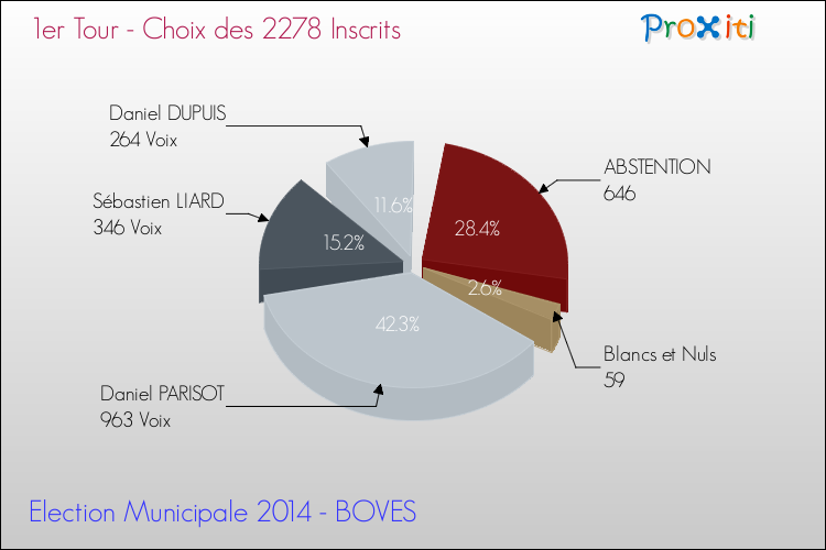 Résultats par rapport aux inscrits au 1er Tour des Elections Municipales 2014 de la commune de BOVES Elections Municipales 2014 - Résultats par rapport aux inscrits au 1er Tour pour la commune de BOVES