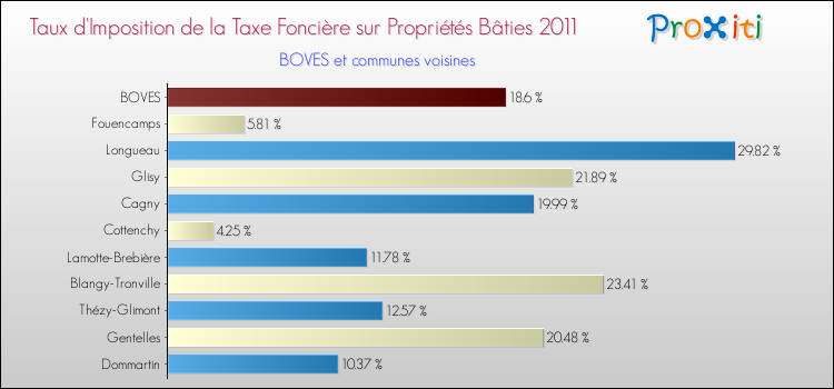 Taux d'imposition de la taxe foncière sur le bati 2011 pour BOVES et les communes proches Comparaison des taux d'imposition de la taxe foncière sur le bati 2011 pour BOVES et les communes voisines