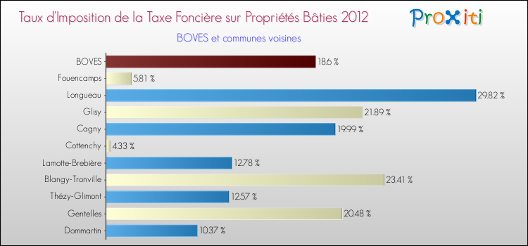Taux d'imposition de la taxe foncière sur le bati 2012 pour BOVES et les communes proches Comparaison des taux d'imposition de la taxe foncière sur le bati 2012 pour BOVES et les communes voisines