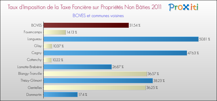 Taux d'imposition de la taxe foncière sur les immeubles et terrains non batis 2011 pour BOVES et les communes proches Comparaison des taux d'imposition de la taxe foncière sur les immeubles et terrains non batis 2011 pour BOVES et les communes voisines