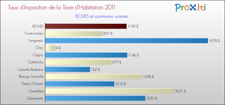 Taux d'imposition de la taxe d'habitation 2011 pour BOVES et les communes proches Comparaison des taux d'imposition de la taxe d'habitation 2011 pour BOVES et les communes voisines