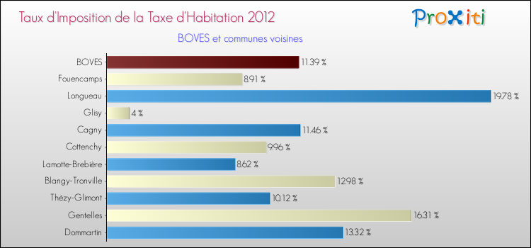 Taux d'imposition de la taxe d'habitation 2012 pour BOVES et les communes proches Comparaison des taux d'imposition de la taxe d'habitation 2012 pour BOVES et les communes voisines