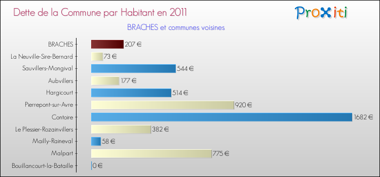 Dette par habitant de la commune en 2011 pour BRACHES et les communes proches Comparaison de la dette par habitant de la commune en 2011 pour BRACHES et les communes voisines