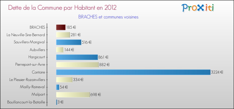 Dette par habitant de la commune en 2012 pour BRACHES et les communes proches Comparaison de la dette par habitant de la commune en 2012 pour BRACHES et les communes voisines