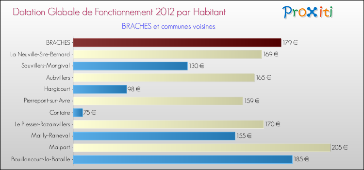 Montant des dotations globales de fonctionnement DGF par Habitant pour BRACHES et les communes proches Comparaison des des dotations globales de fonctionnement DGF par habitant pour BRACHES et les communes voisines