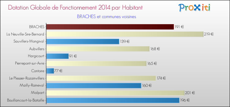 Montant des dotations globales de fonctionnement DGF par Habitant pour BRACHES et les communes proches en 2014. Comparaison des des dotations globales de fonctionnement DGF par habitant pour BRACHES et les communes voisines en 2014.