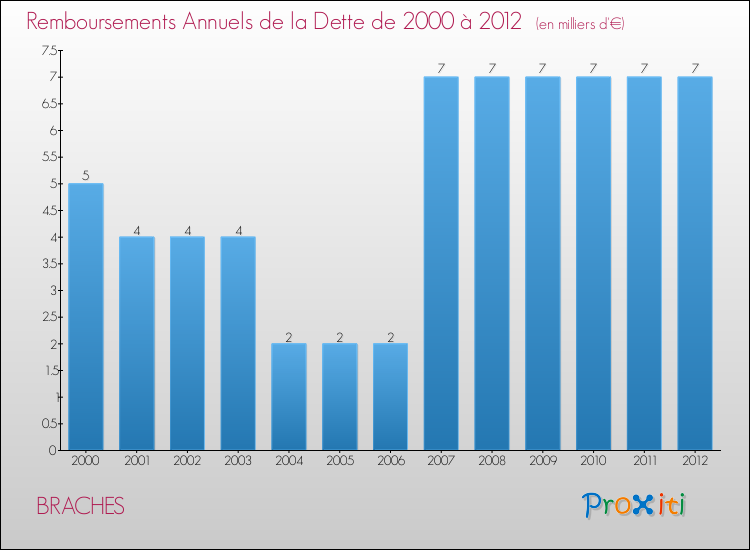 Evolution de l'annuité de la dette pour la commune de BRACHES de 2000 à 2012 Annuités de la dette pour BRACHES de 2000 à 2012