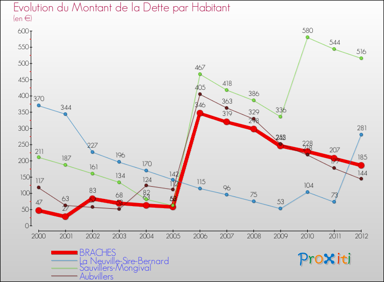 Evolution de la dette par habitant pour la commune de BRACHES et les communes proches de 2000 à 2012 Comparaison de la dette par habitant pour BRACHES et les communes voisines de 2000 à 2012