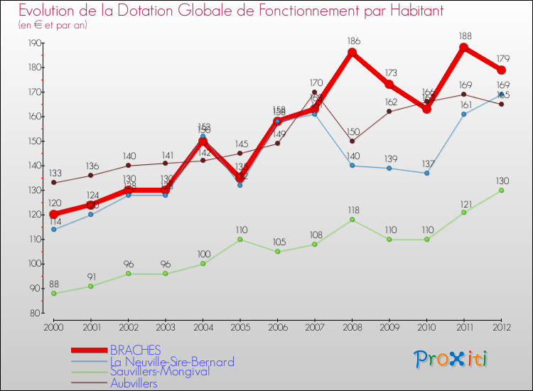 Evolution et montant de la dotation globale de fonctionnement par Habitant pour BRACHES et les communes proches Comparaison des dotations globales de fonctionnement par habitant pour BRACHES et les communes voisines