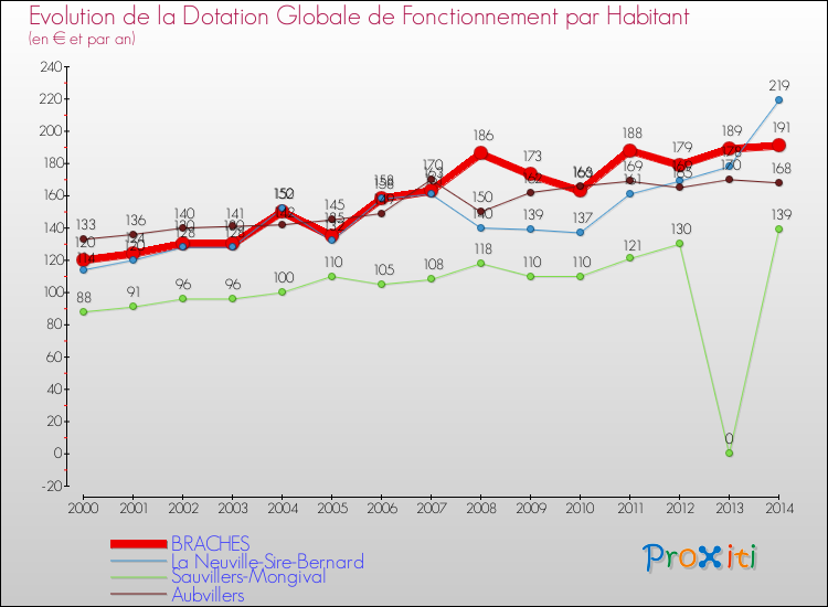 Evolution et montant de la dotation globale de fonctionnement par Habitant pour BRACHES et les communes proches de 2000 à 2014. Comparaison des dotations globales de fonctionnement par habitant pour BRACHES et les communes voisines de 2000 à 2014.
