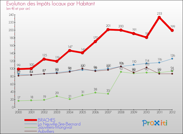 Evolution et montant des impôts locaux par Habitant pour BRACHES et les communes proches Comparaison des impôts locaux par habitant pour BRACHES et les communes voisines