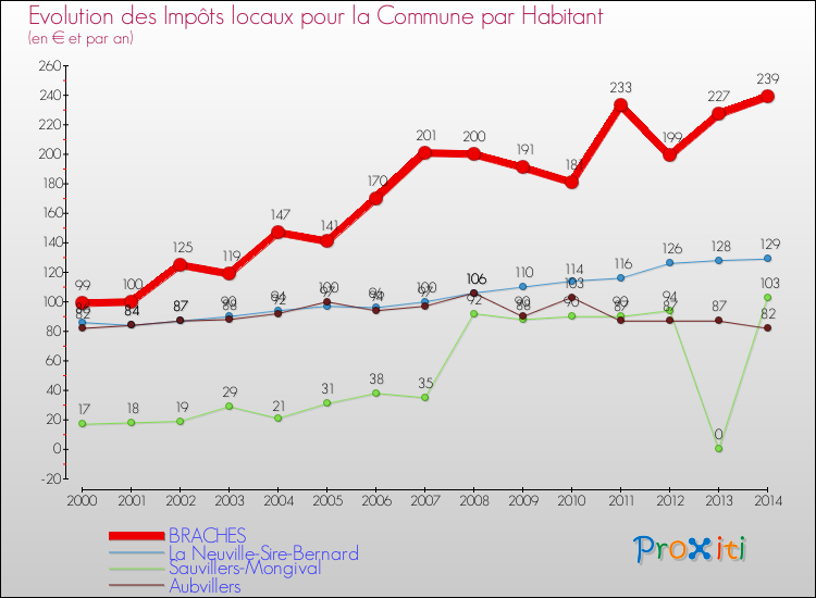 Evolution et montant des impôts locaux par Habitant pour BRACHES et les communes proches de 2000 à 2014 Comparaison des impôts locaux par habitant pour BRACHES et les communes voisines de 2000 à 2014