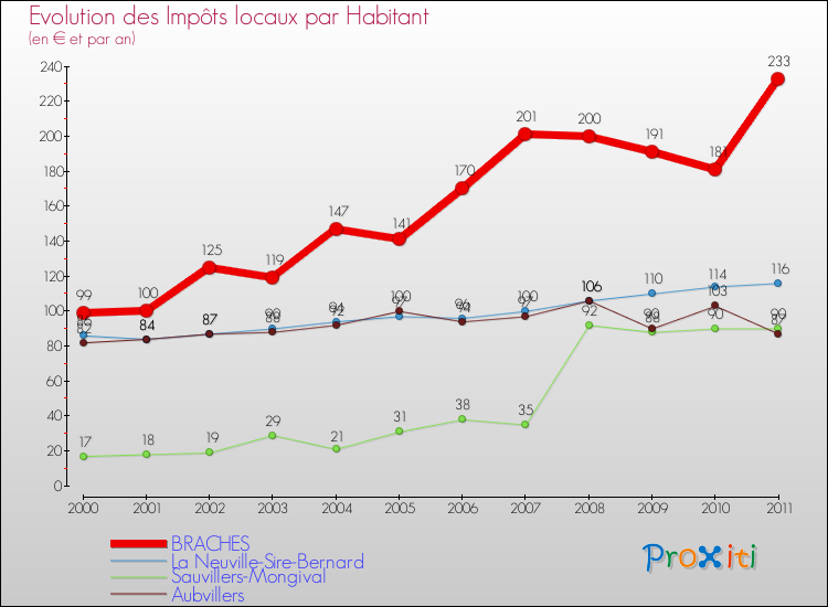 Evolution et montant des impôts locaux par Habitant pour BRACHES et les communes proches Comparaison des impôts locaux par habitant pour BRACHES et les communes voisines