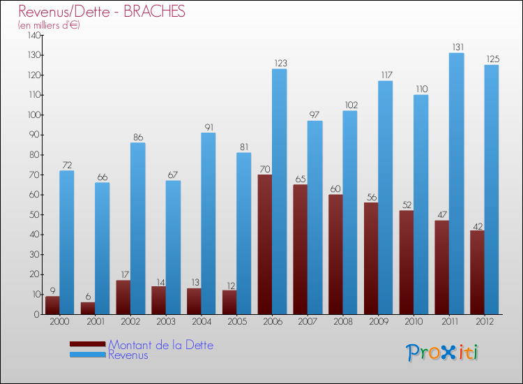 Evolution comparée de la dette et des revenus pour la commune de BRACHES de 2000 à 2012 Comparaison de la dette et des revenus pour BRACHES de 2000 à 2012