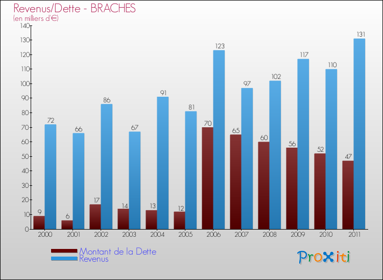 Evolution comparée de la dette et des revenus pour la commune de BRACHES de 2000 à 2011 Comparaison de la dette et des revenus pour BRACHES de 2000 à 2011