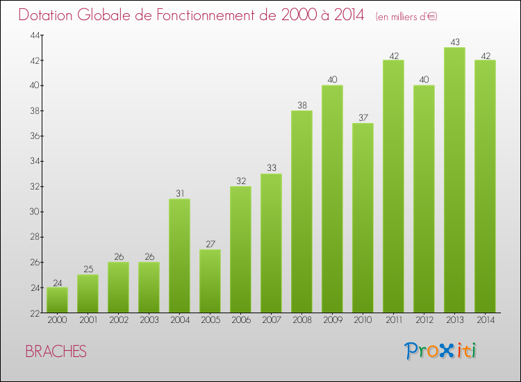 Evolution du montant de la Dotation Globale de Fonctionnement pour la commune de BRACHES de 2000 à 2014 Evolution du montant de la Dotation Globale de Fonctionnement pour BRACHES de 2000 à 2014