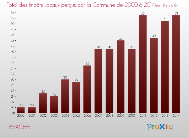 Evolution des Impôts Locaux pour la commune de BRACHES de 2000 à 2014 Evolution des Impôts Locaux pour BRACHES de 2000 à 2014