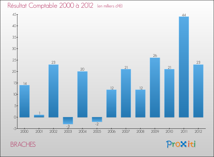 Evolution du résultat comptable pour la commune de BRACHES de 2000 à 2012 Evolution du résultat comptable pour BRACHES de 2000 à 2012