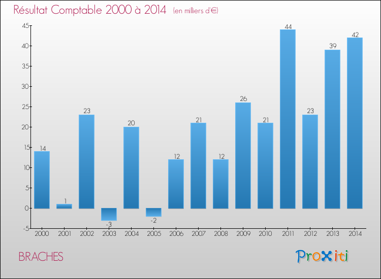 Evolution du résultat comptable pour la commune de BRACHES de 2000 à 2014 Evolution du résultat comptable pour BRACHES de 2000 à 2014