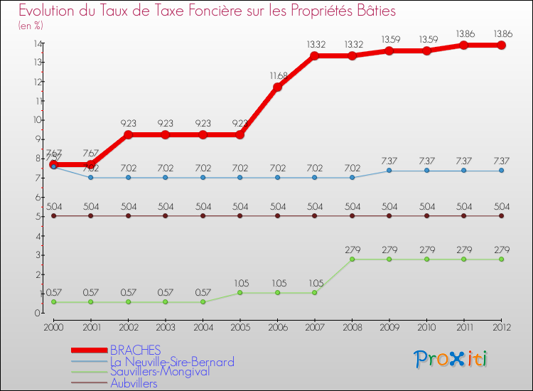 Evolution du taux de la taxe foncière sur le bati pour BRACHES et les communes proches de 2000 à 2012 Comparaison des taux de taxe foncière sur le bati pour BRACHES et les communes voisines de 2000 à 2012