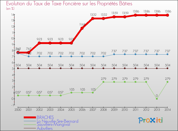 Evolution du taux de la taxe foncière sur le bati pour BRACHES et les communes proches de 2000 à 2014 Comparaison des taux de taxe foncière sur le bati pour BRACHES et les communes voisines de 2000 à 2014