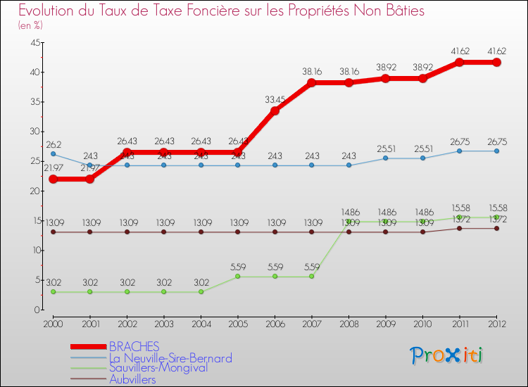 Evolution du taux de la taxe foncière sur les immeubles et terrains non batis pour BRACHES et les communes proches de 2000 à 2012 Comparaison des taux de la taxe foncière sur les immeubles et terrains non batis pour BRACHES et les communes voisines de 2000 à 2012