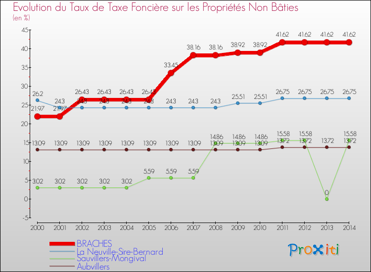 Evolution du taux de la taxe foncière sur les immeubles et terrains non batis pour BRACHES et les communes proches de 2000 à 2014 Comparaison des taux de la taxe foncière sur les immeubles et terrains non batis pour BRACHES et les communes voisines de 2000 à 2014