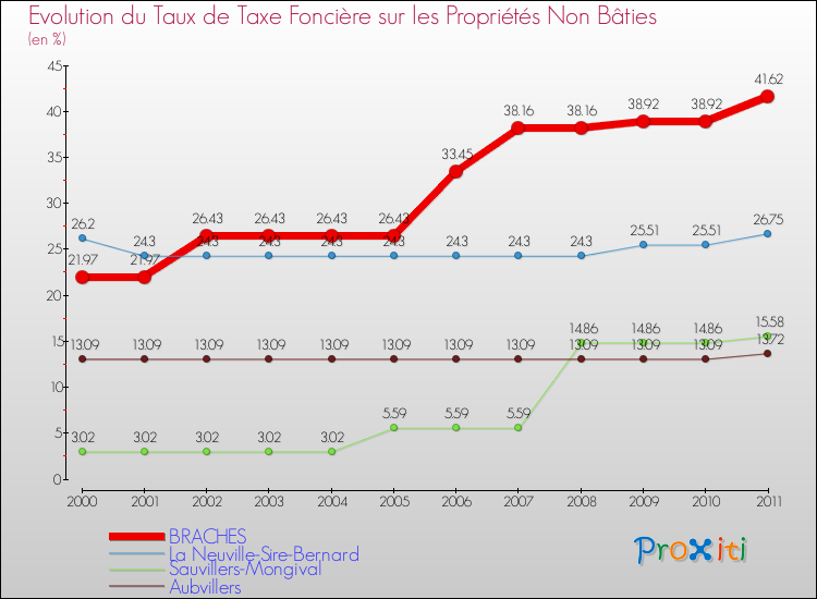 Evolution du taux de la taxe foncière sur les immeubles et terrains non batis pour BRACHES et les communes proches Comparaison des taux de la taxe foncière sur les immeubles et terrains non batis pour BRACHES et les communes voisines