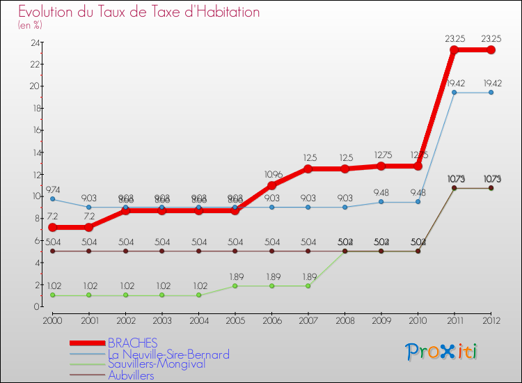 Evolution du taux de la taxe d'habitation pour BRACHES et les communes proches Comparaison des taux de la taxe d'habitation pour BRACHES et les communes voisines