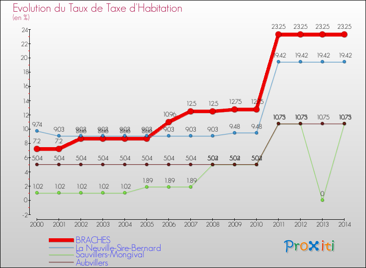 Evolution du taux de la taxe d'habitation pour BRACHES et les communes proches de 2000 à 2014 Comparaison des taux de la taxe d'habitation pour BRACHES et les communes voisines de 2000 à 2014