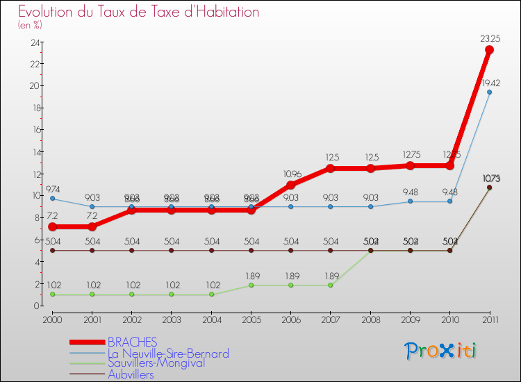 Evolution du taux de la taxe d'habitation pour BRACHES et les communes proches Comparaison des taux de la taxe d'habitation pour BRACHES et les communes voisines