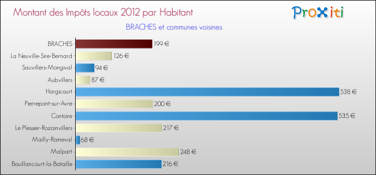 Montant des impôts locaux par Habitant pour BRACHES et les communes proches Comparaison des impôts locaux par habitant pour BRACHES et les communes voisines