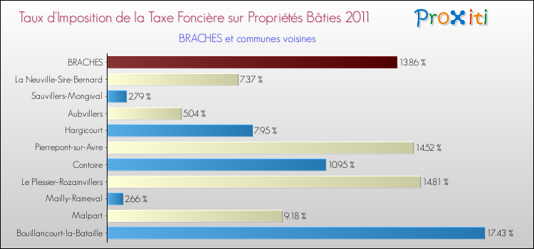 Taux d'imposition de la taxe foncière sur le bati 2011 pour BRACHES et les communes proches Comparaison des taux d'imposition de la taxe foncière sur le bati 2011 pour BRACHES et les communes voisines