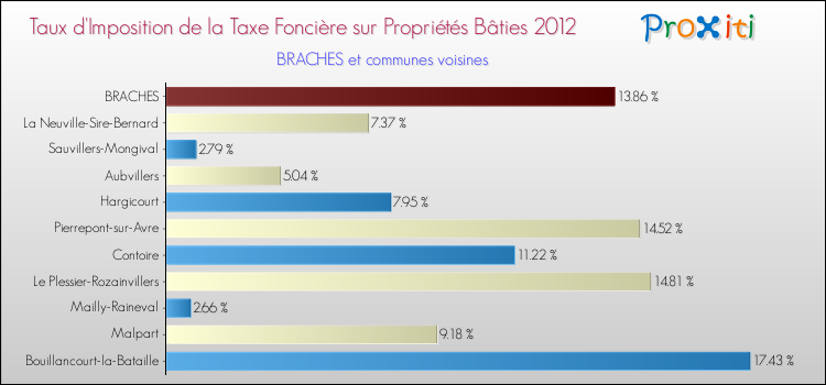 Taux d'imposition de la taxe foncière sur le bati 2012 pour BRACHES et les communes proches Comparaison des taux d'imposition de la taxe foncière sur le bati 2012 pour BRACHES et les communes voisines