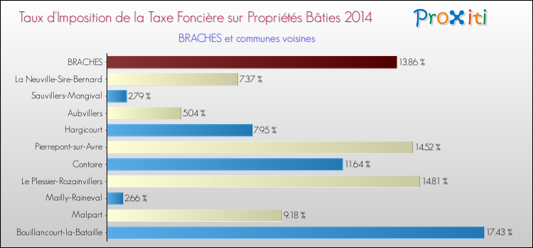 Taux d'imposition de la taxe foncière sur le bati 2014 pour BRACHES et les communes proches Comparaison des taux d'imposition de la taxe foncière sur le bati 2014 pour BRACHES et les communes voisines