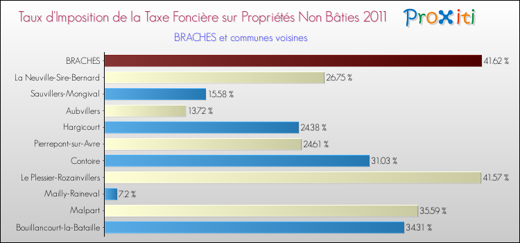 Taux d'imposition de la taxe foncière sur les immeubles et terrains non batis 2011 pour BRACHES et les communes proches Comparaison des taux d'imposition de la taxe foncière sur les immeubles et terrains non batis 2011 pour BRACHES et les communes voisines