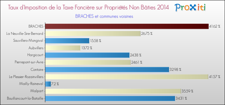 Taux d'imposition de la taxe foncière sur les immeubles et terrains non batis 2014 pour BRACHES et les communes proches Comparaison des taux d'imposition de la taxe foncière sur les immeubles et terrains non batis 2014 pour BRACHES et les communes voisines