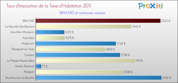 Taux d'imposition de la taxe d'habitation 2011 pour BRACHES et les communes proches Comparaison des taux d'imposition de la taxe d'habitation 2011 pour BRACHES et les communes voisines