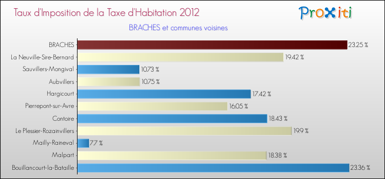 Taux d'imposition de la taxe d'habitation 2012 pour BRACHES et les communes proches Comparaison des taux d'imposition de la taxe d'habitation 2012 pour BRACHES et les communes voisines