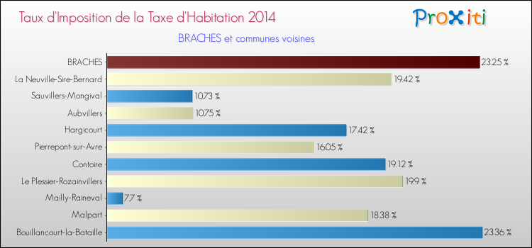 Taux d'imposition de la taxe d'habitation 2014 pour BRACHES et les communes proches Comparaison des taux d'imposition de la taxe d'habitation 2014 pour BRACHES et les communes voisines
