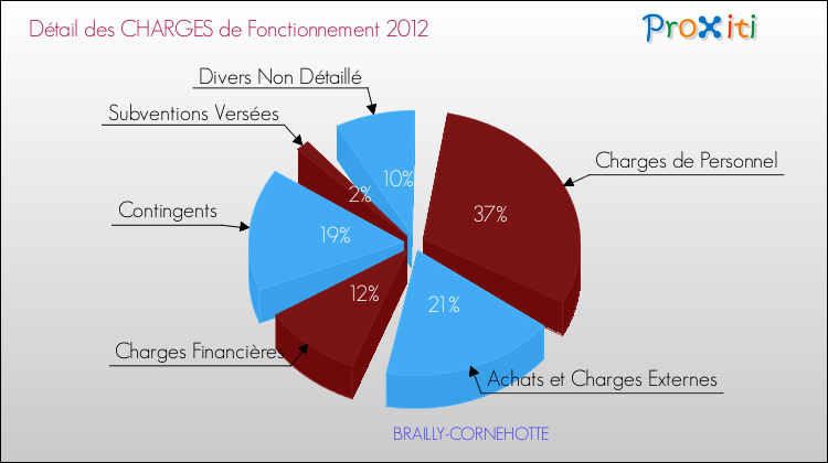 Décomposition des Charges de Fonctionnement 2012 de la commune de BRAILLY-CORNEHOTTE Charges de Fonctionnement 2012 pour la commune de BRAILLY-CORNEHOTTE