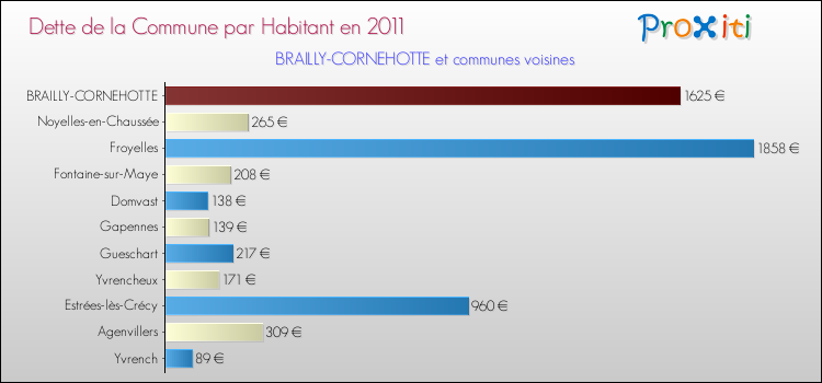 Dette par habitant de la commune en 2011 pour BRAILLY-CORNEHOTTE et les communes proches Comparaison de la dette par habitant de la commune en 2011 pour BRAILLY-CORNEHOTTE et les communes voisines