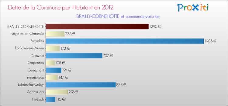 Dette par habitant de la commune en 2012 pour BRAILLY-CORNEHOTTE et les communes proches Comparaison de la dette par habitant de la commune en 2012 pour BRAILLY-CORNEHOTTE et les communes voisines
