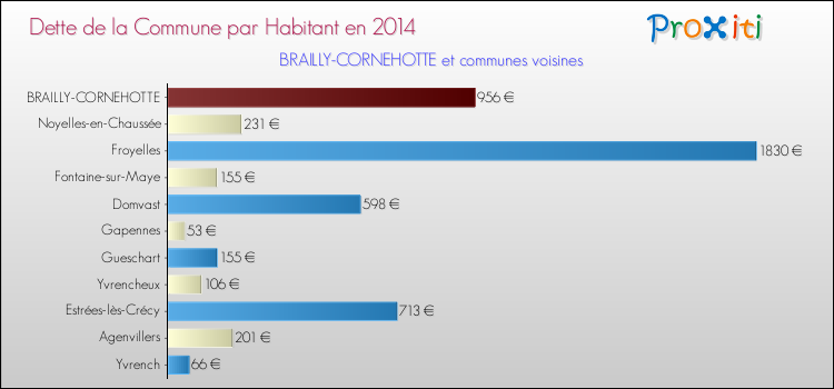 Dette par habitant de la commune en 2014 pour BRAILLY-CORNEHOTTE et les communes proches Comparaison de la dette par habitant de la commune en 2014 pour BRAILLY-CORNEHOTTE et les communes voisines