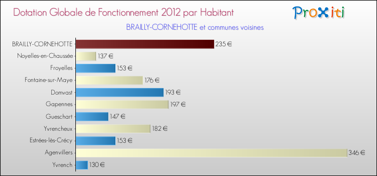 Montant des dotations globales de fonctionnement DGF par Habitant pour BRAILLY-CORNEHOTTE et les communes proches Comparaison des des dotations globales de fonctionnement DGF par habitant pour BRAILLY-CORNEHOTTE et les communes voisines
