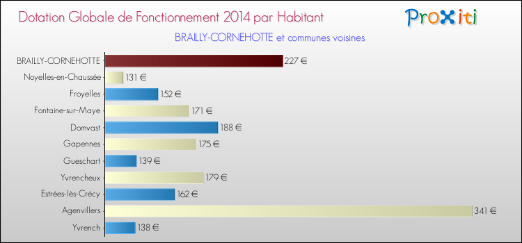 Montant des dotations globales de fonctionnement DGF par Habitant pour BRAILLY-CORNEHOTTE et les communes proches en 2014. Comparaison des des dotations globales de fonctionnement DGF par habitant pour BRAILLY-CORNEHOTTE et les communes voisines en 2014.