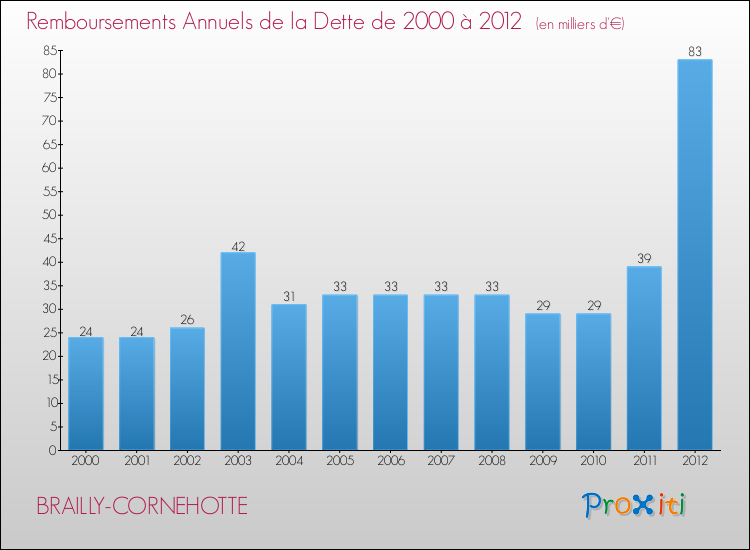 Evolution de l'annuité de la dette pour la commune de BRAILLY-CORNEHOTTE de 2000 à 2012 Annuités de la dette pour BRAILLY-CORNEHOTTE de 2000 à 2012
