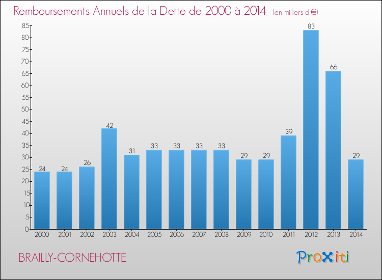 Evolution de l'annuité de la dette pour la commune de BRAILLY-CORNEHOTTE de 2000 à 2014 Annuités de la dette pour BRAILLY-CORNEHOTTE de 2000 à 2014